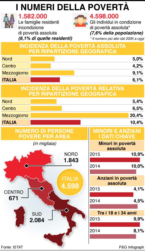 pa4b - POVERTA'  ASSOLUTA PER OLTRE 4 MILIONI DI ITALIANI, E' IL DATO PEGGIORE  DA 10 ANNI
