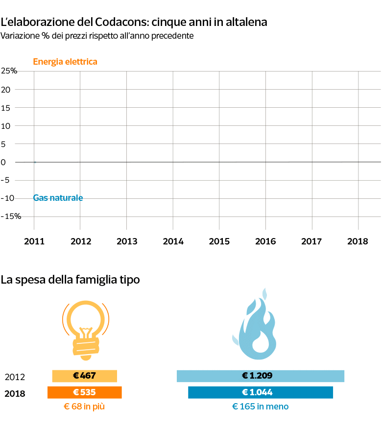 CONSUMATE 
 POCA ELETTRICITA'? PAGHERETE IL 46% DI PIU' IN BOLLETTA 6 eeg1 - CONSUMATE 
 POCA ELETTRICITA'? PAGHERETE IL 46% DI PIU' IN BOLLETTA